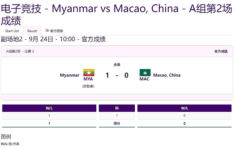 亚运会王者荣耀小组循环赛A组第二场：缅甸 1-0 中国澳门 - 1