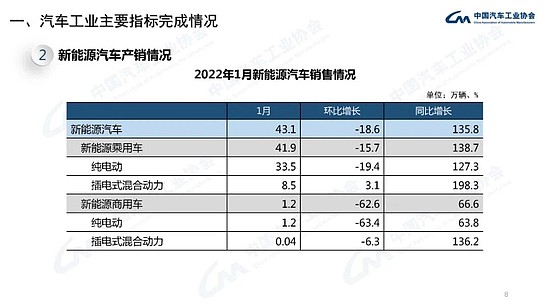 中汽协：1月新能源汽车销售43.1万辆，同比增长135.8% - 8