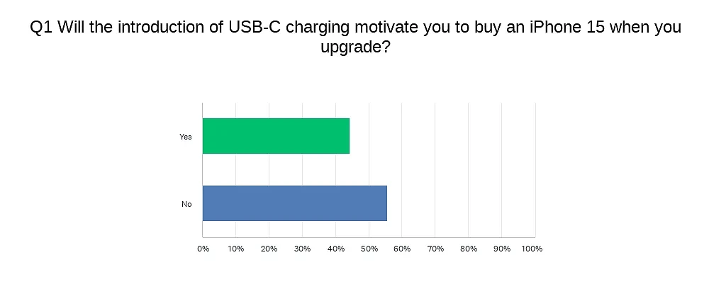 报告称苹果改用 USB-C 后，44% 的安卓用户会购买 iPhone 15 机型 - 2