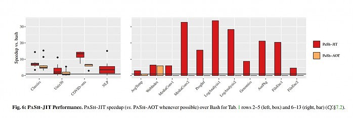 MIT开发PaSh系统：准确性前提下让程序运行得更快 - 2
