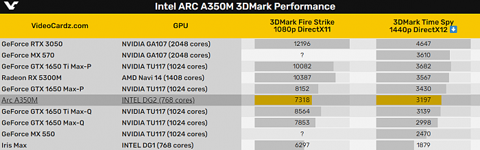 AMD亮出对比数据：Intel Arc显卡对其毫无威胁 - 2