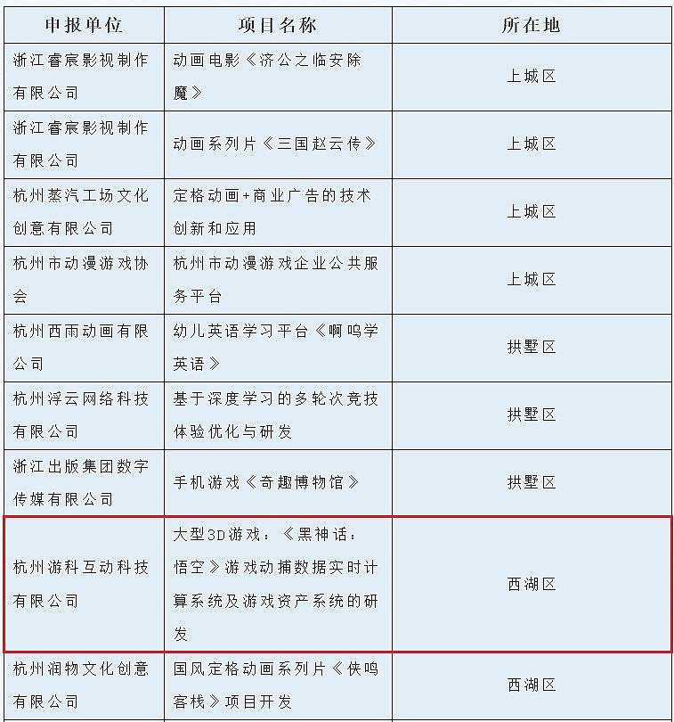 《黑神话:悟空》获杭州游戏专项资金支持 获评2022年“优质项目” - 2
