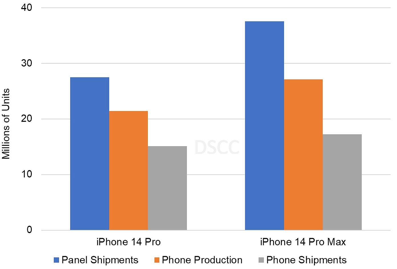 分析师 Ross Young：苹果 iPhone 14 Plus 面板出货量在 12 月接近于零 - 1