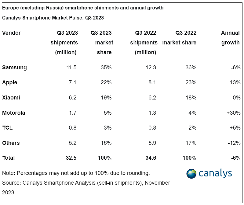 2023Q3 欧洲手机市场报告：三星下降 6%、苹果下降 13%、小米持平、摩托罗拉增长 30% - 3