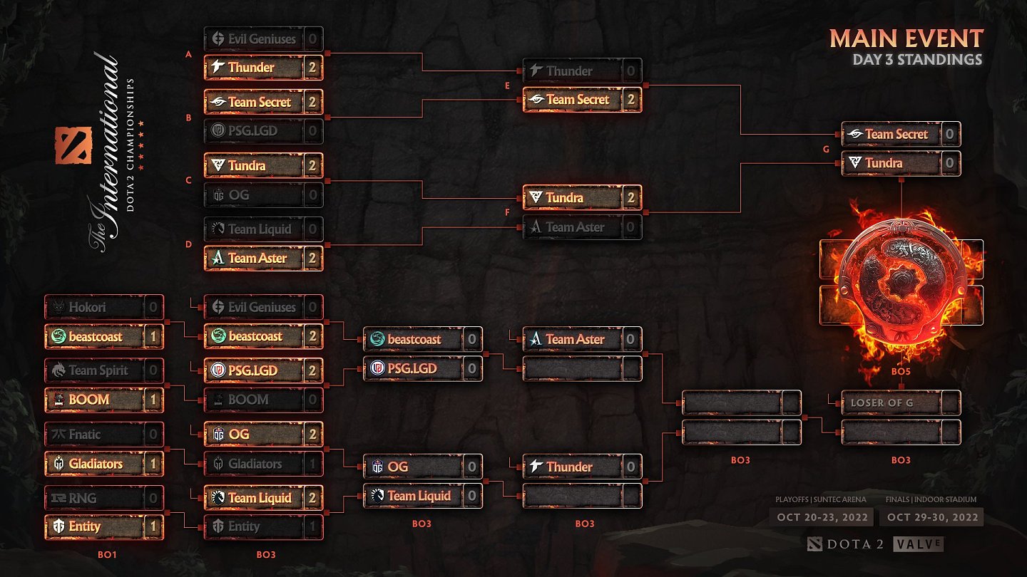 TI11淘汰赛第三日：Aster大优被翻跌入败者组，西欧双雄会师胜决 - 1