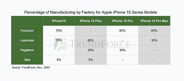 Tata 接管纬创印度工厂后，消息称苹果用 5% 的 iPhone 订单考验其产能 - 1