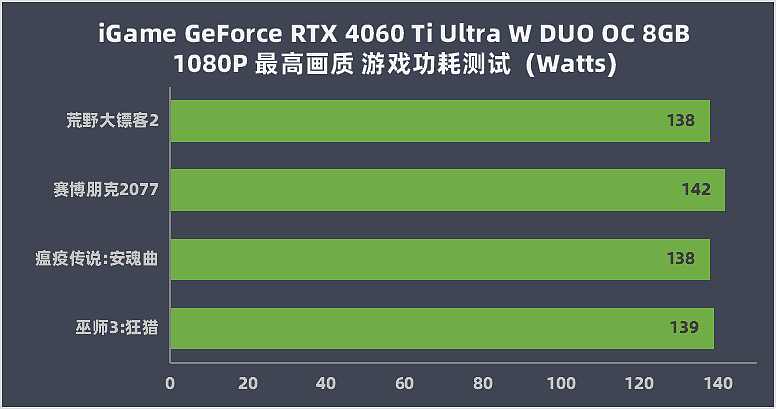 【IT之家评测室】iGame GeForce RTX 4060 Ti Ultra W DUO OC 8GB 评测：时尚波普颜值出彩，DLSS 3 实力不俗 - 35