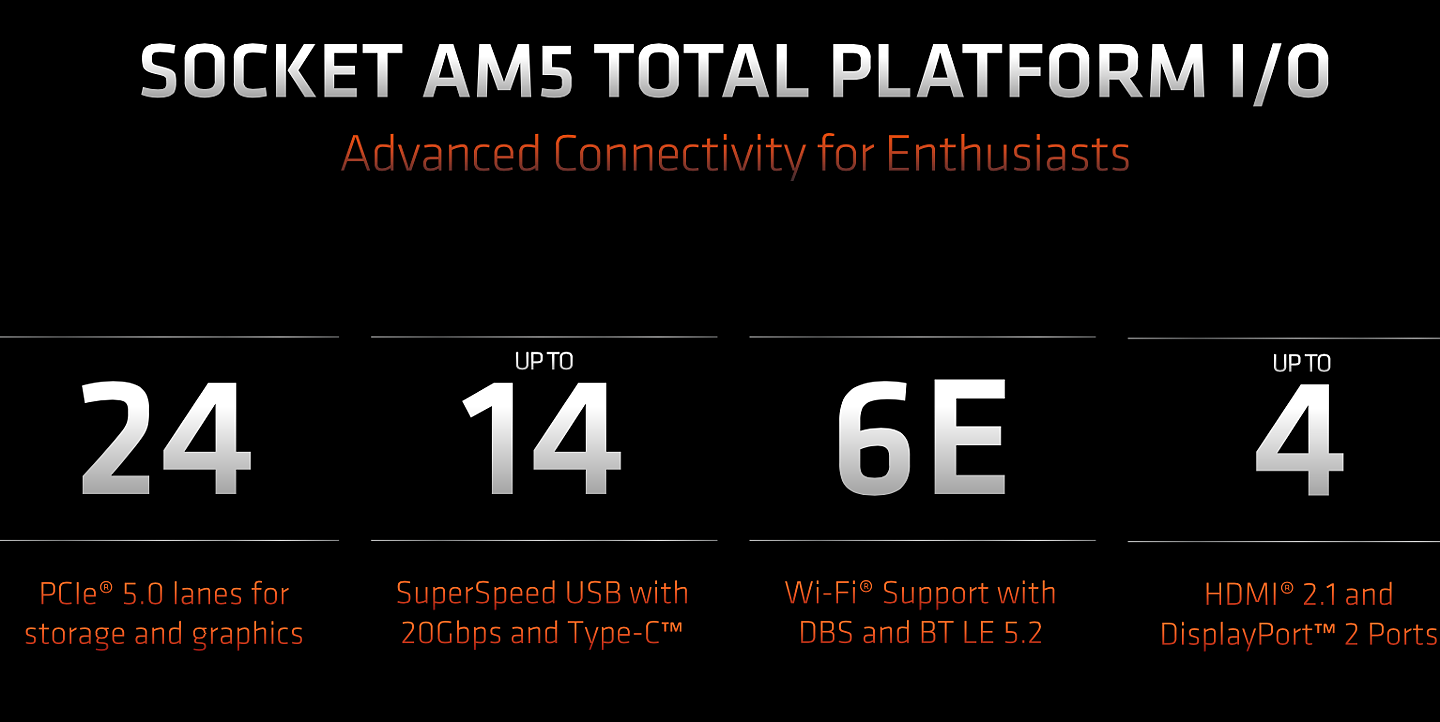 AMD X670 / B650 主板发布：全新 LGA1718 插槽，原生支持 170W CPU - 2