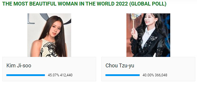 在「2022世界上最美的女人」票選中，周子瑜以36萬多票、40.00%的得票率緊追在後。（圖／取自《努比亞雜誌》官網）