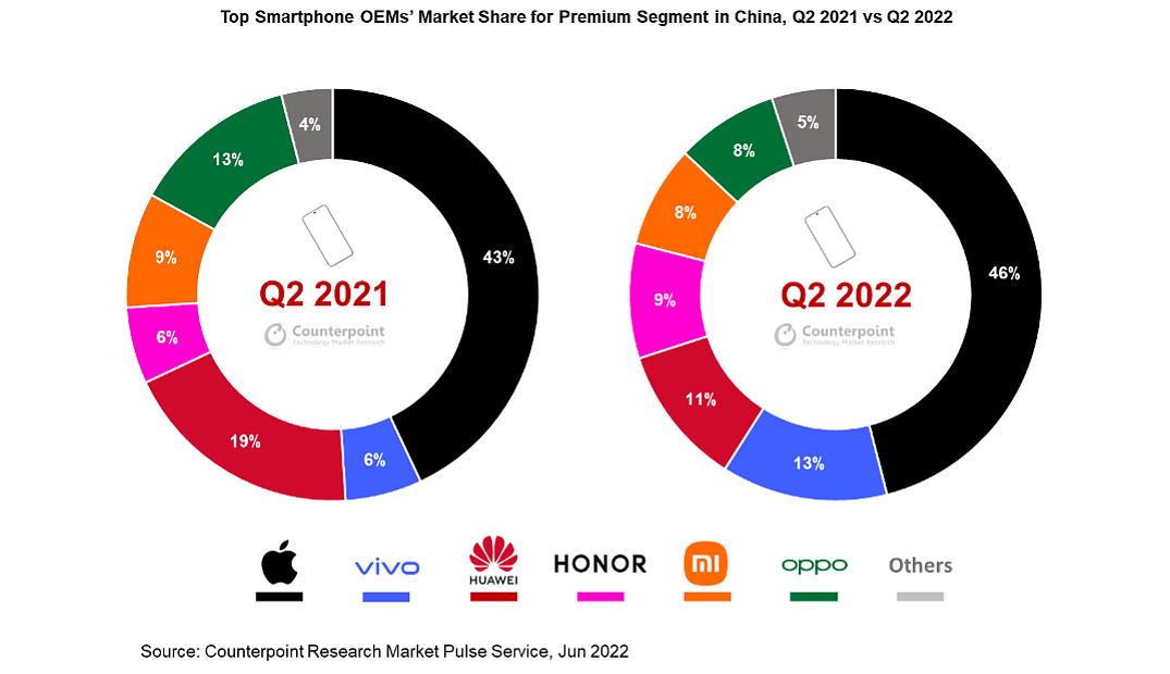 Q2中国高端智能手机份额排行