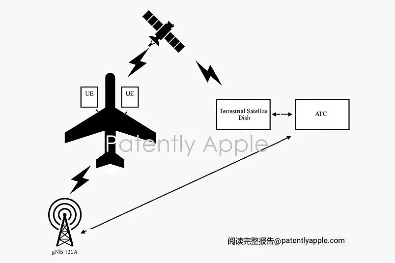 苹果新卫星专利：飞机进入无线电静默后，iPhone / Mac 通信系统可联系空管 - 1