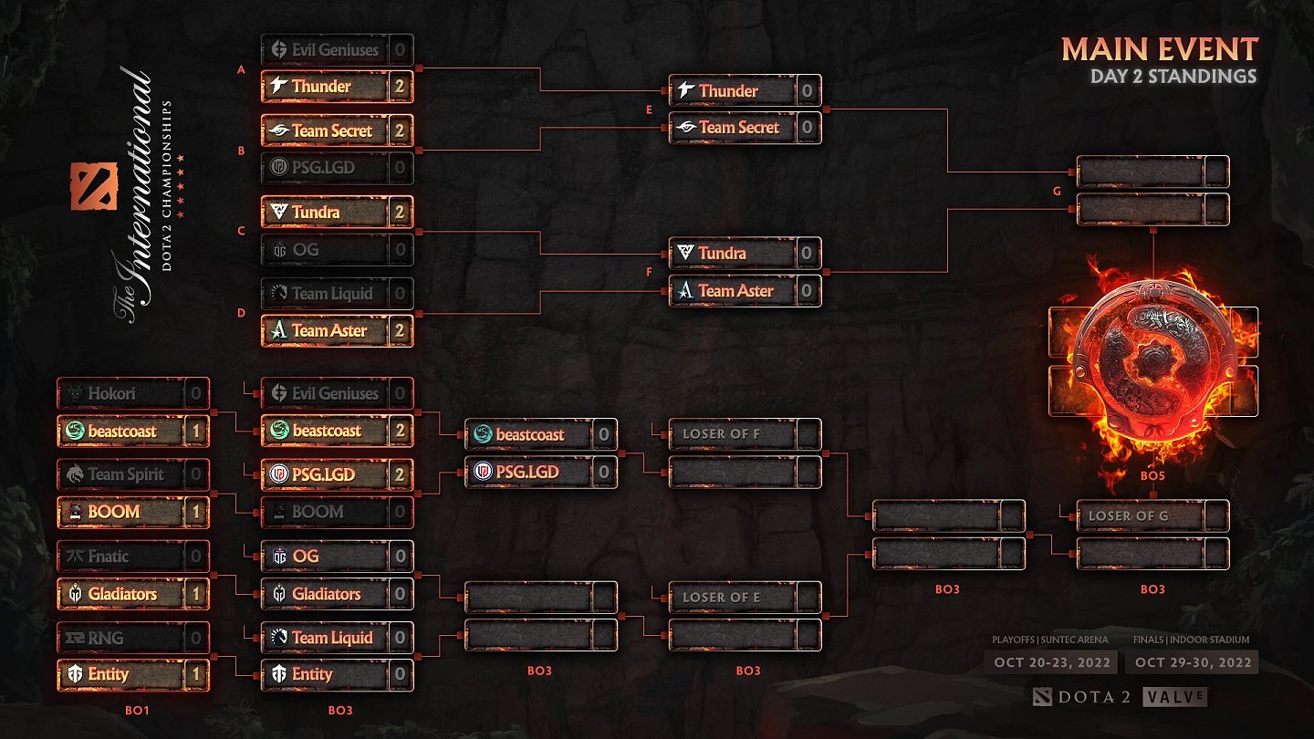 TI11淘汰赛次日赛果：LGD横扫BOOM Aster横扫Liquid闯入胜者半决 - 1