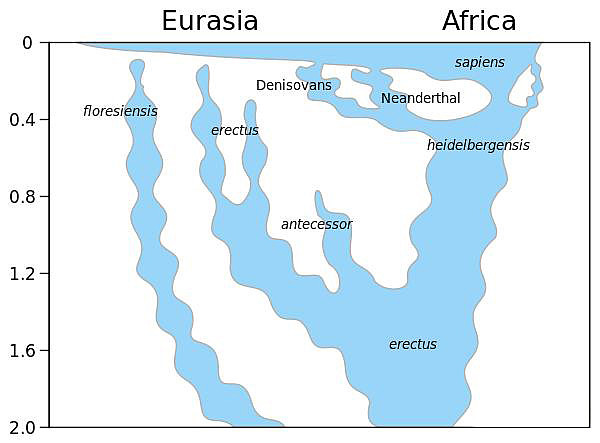 尼安德特人在欧洲存在了20万年,为什么没能进化出文明? - 2