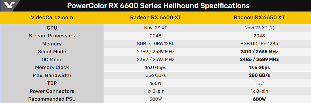 AMD RX 6650 XT 显卡规格泄漏，比 RX 6600 XT 略有提升 - 3