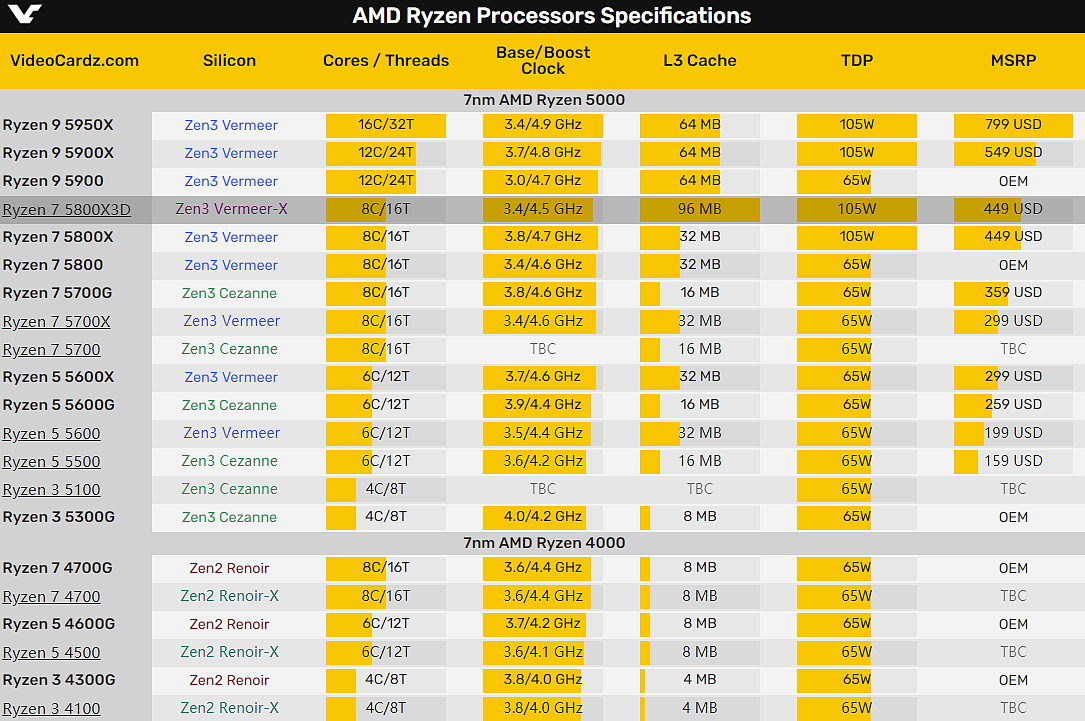 消息称 AMD 将推 10 款 AM4 锐龙 5000/4000 处理器：Zen 3 和 Zen 2 都有，最早 4 月上市 - 2