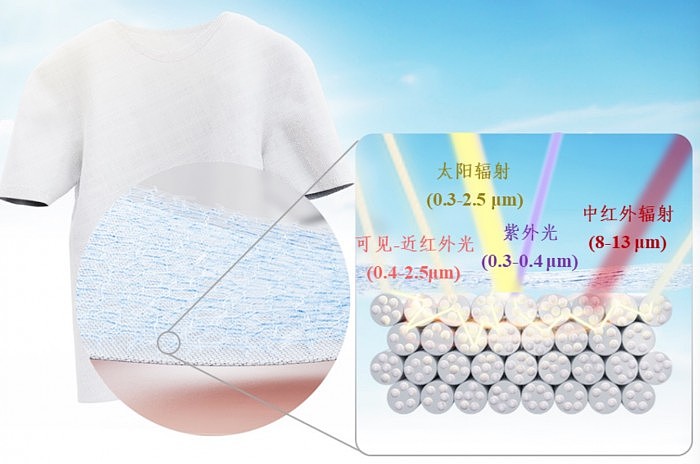 极端高温频现 中国学者研发超材料织物穿上可降温近5摄氏度 - 2