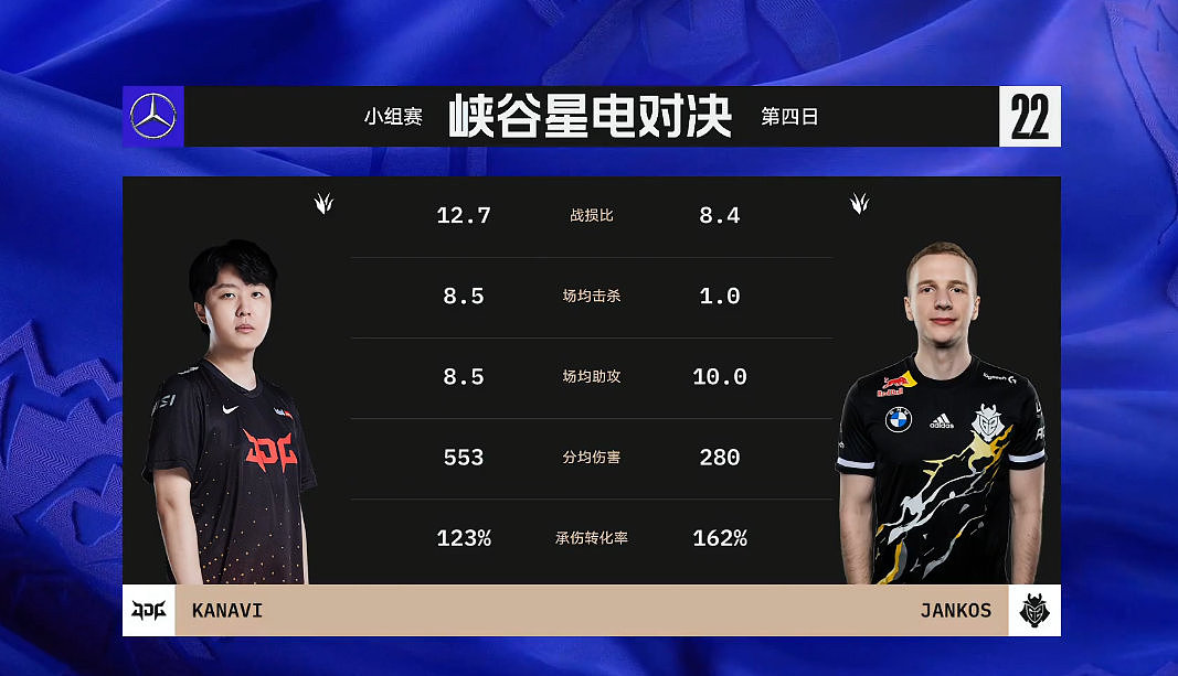 JDG vs G2打野选手数据对比：Kanavi多项数据领先 - 1