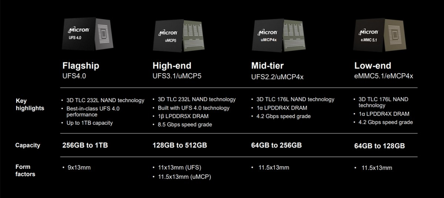 美光发布最小尺寸 UFS 4.0 手机存储芯片：容量最高 1TB，为电池留出空间 - 2