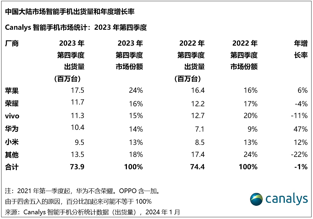 Canalys：2023 年 Q4 中国大陆智能手机出货 7390 万台，华为增 47% 回归前四 - 3