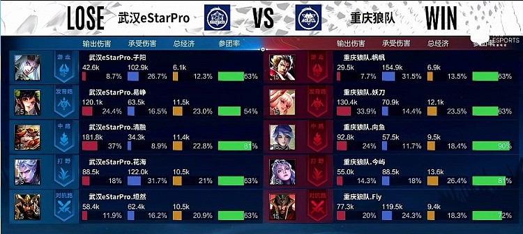 ?KPL季后赛：Fly蒙恬关键开团逆风翻盘 重庆狼队2-2武汉eStar - 9