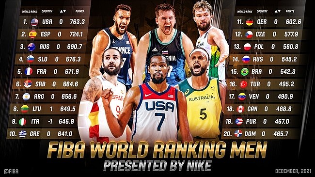 FIBA官方最新世界排名：美国男篮第一 中国男篮第29 - 1