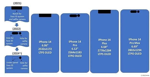 研报称京东方将为苹果iPhone 14供货OLED屏 占比越来越多 - 1