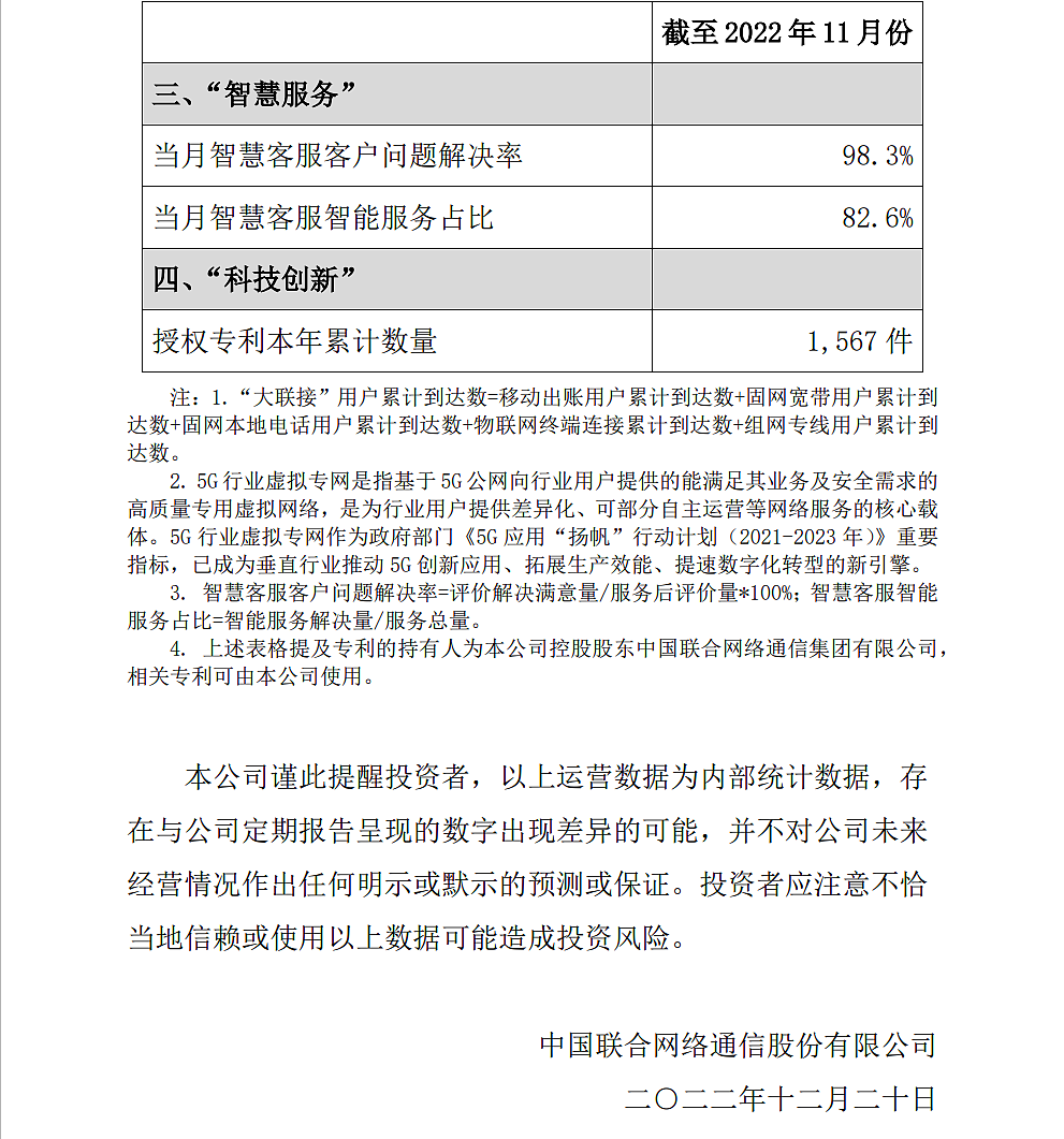 中国联通：11 月“大联接”用户累计到达数 85372.4 万户，5G 套餐用户 20945.6 万户 - 2