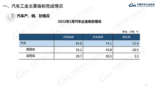 中汽协：1月新能源汽车销售43.1万辆，同比增长135.8% - 6