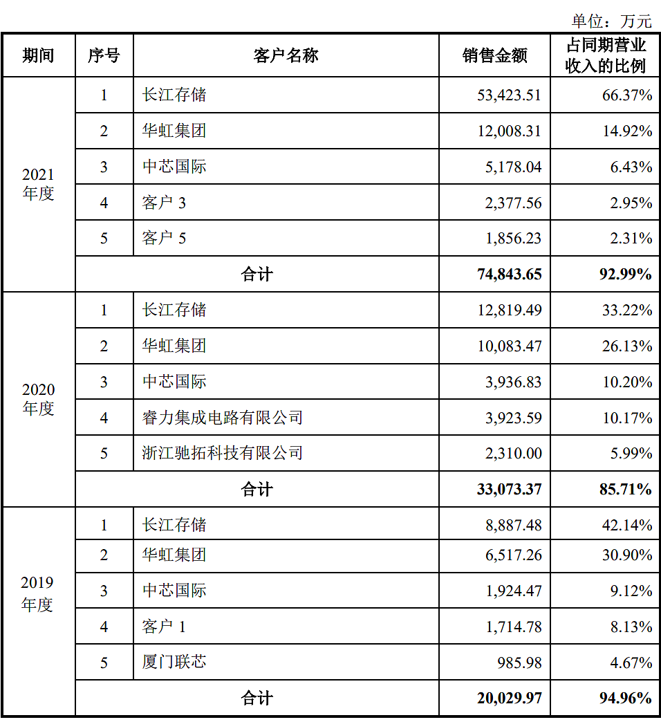 清华系再出半导体 IPO，华海清科开盘猛涨 72%：国内唯一 12 英寸 CMP 设备商，产品正验证 14nm - 9