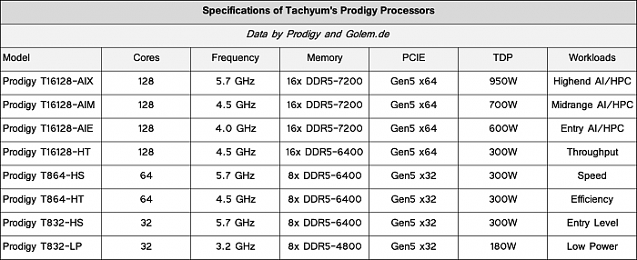 5.7GHz 128核心处理器“Prodigy”横空出世 功耗逼近1000W - 3