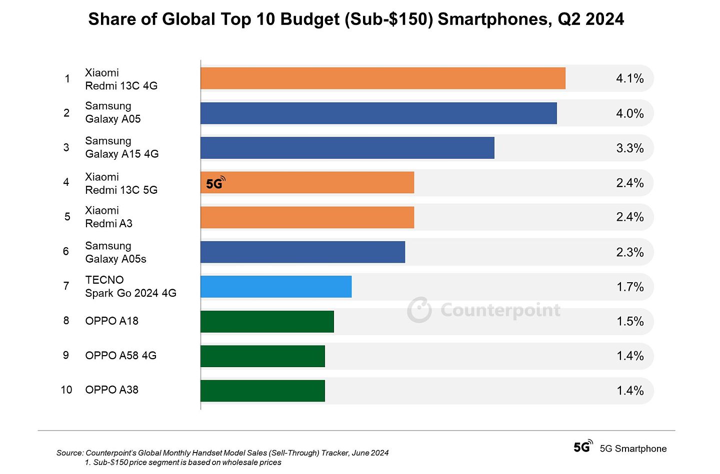 2024Q2 全球入门手机 TOP10 出炉：Redmi 13C 4G 领衔，小米、三星、OPPO 各分 3 席 - 1