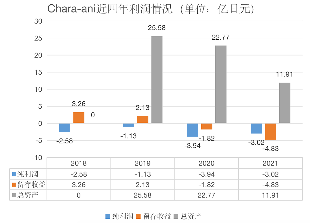 年亏损超3亿日元，仍将被角川并购的角色商品公司Chara-ani - 1