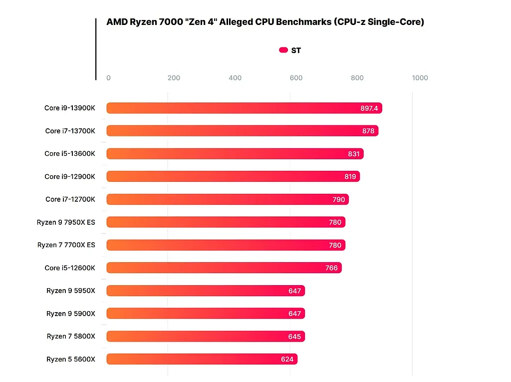 [图]AMD Ryzen 9 7950X/Ryzen 7 7700X跑分曝光 - 5