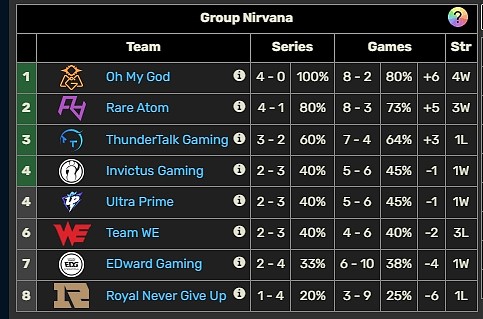 EDG终止4连败 以2-4战绩暂时超越RNG 冲上涅槃组倒二 - 1