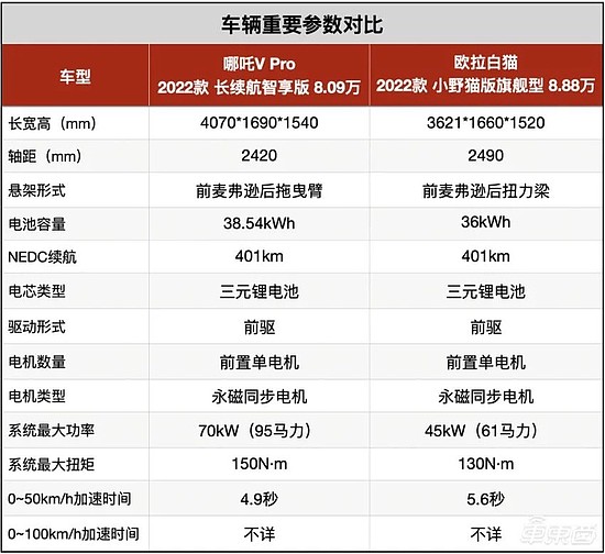 ▲哪吒V Pro、欧拉白猫小野猫重要参数对比