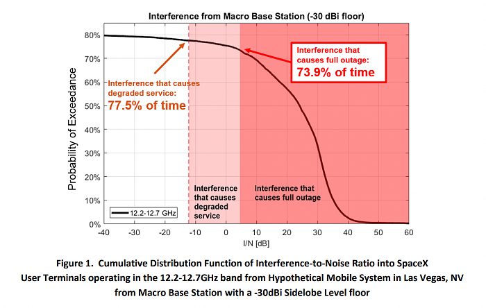 SpaceX坚称12GHz频谱干扰会严重破坏Starlink卫星互联网服务质量 - 2