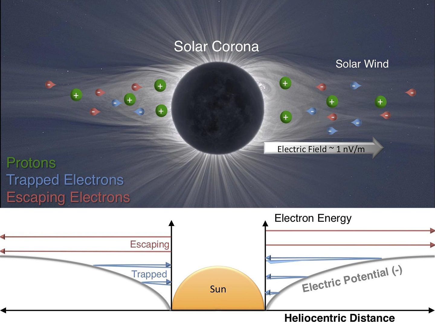 物理学家发表了对太阳电场的首个确定测量 - 1