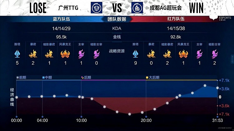 KPL秋季赛：极致运营灵活转线 成都AG击败广州TTG将比分扳平 - 5