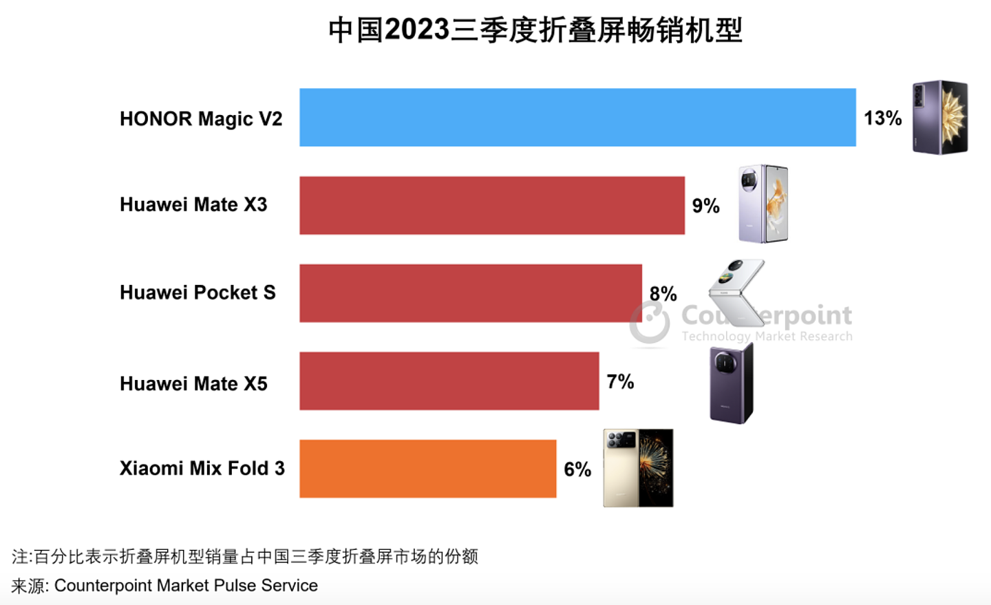 Counterpoint：中国高端智能手机用户看好折叠屏手机，64% 用户有相关机型购买意愿 - 3