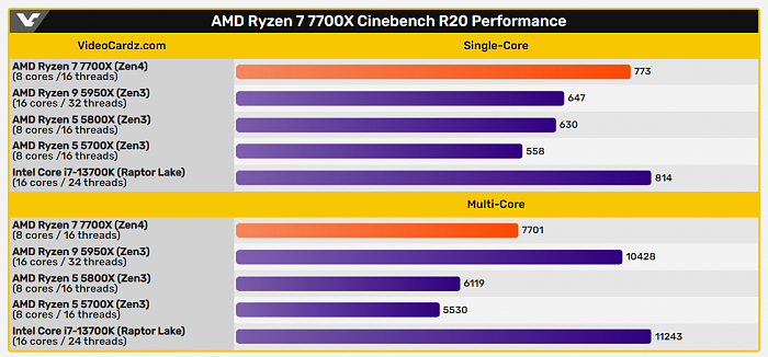 AMD Zen 4锐龙性能跑分抢先看：这成绩对比13代酷睿让人不淡定 - 3