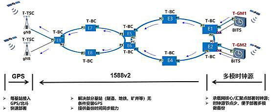 中国移动联合华为发布 5G 传输网络时钟安全保障方案 - 1