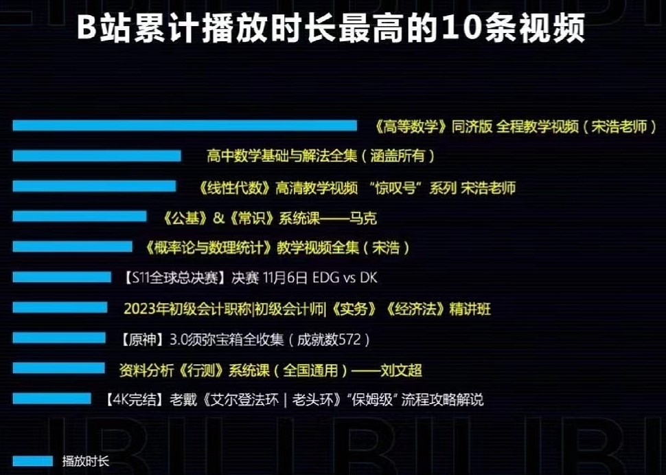 高等数学成B站播放时长最长内容 S11决赛中国队夺冠位列第六 - 2