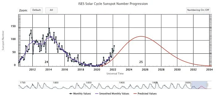 太阳上太阳黑子活动严重 超出了NASA官方预测 - 2