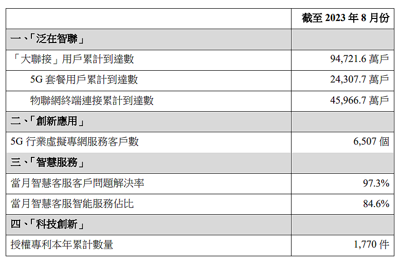 中国移动 / 联通 / 电信 8 月 5G 套餐用户数出炉，分别达 7.33/2.43/3.03 亿户 - 2
