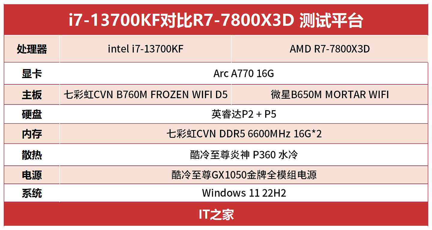 【IT之家评测室】i7-13700KF 对比 R7-7800X3D：游戏打平生产力优势，13代酷睿性价比更优 - 2