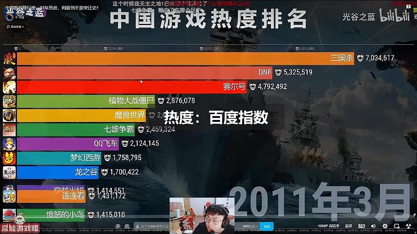 sask看中国游戏十一年热度排行榜：原来101早就不行了啊！ - 1