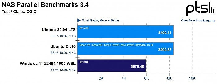130项测试发现Windows 11 WSL 2的性能已媲美最新Ubuntu 21.10 - 4