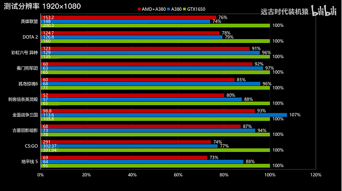Intel Arc A380独立显卡配AMD处理器：性能瞬间蒸发15％ - 3