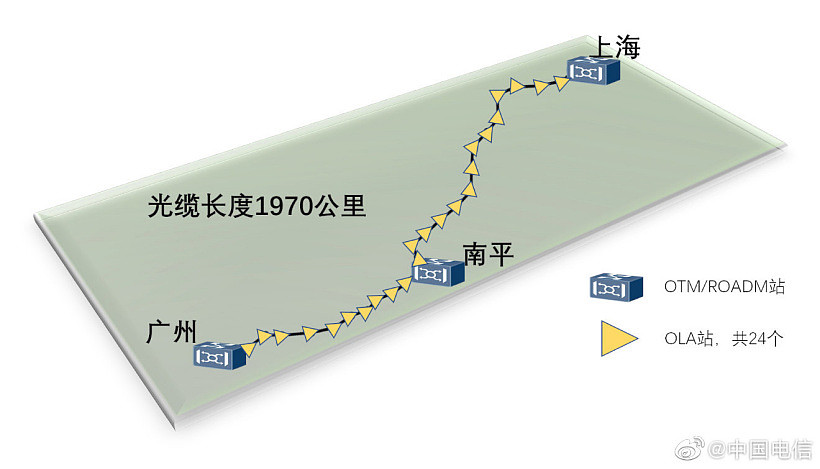 中国电信建成全球首条全 G.654E 陆地干线光缆，完成首次 400Gb/s 超长距现网传输试验 - 1