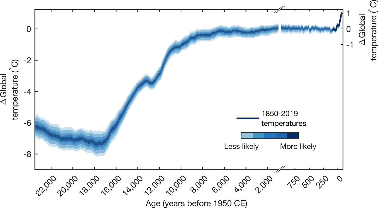 上个冰期的全球温度重建显示了今天的变暖是“史无前例”的 - 1